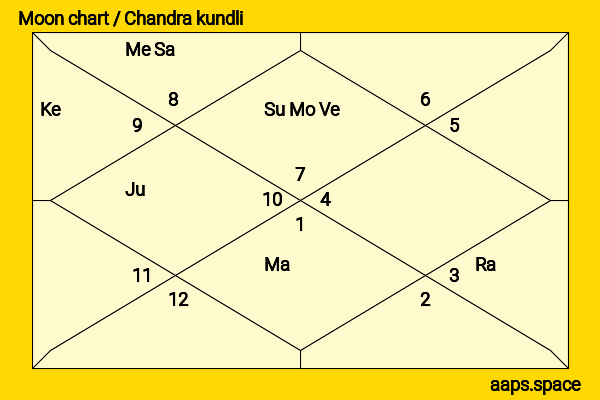 Frank Carson chandra kundli or moon chart